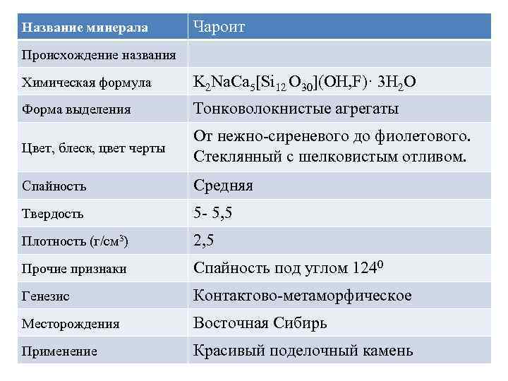 Название минерала Чароит Происхождение названия Химическая формула K 2 Na. Ca 5[Si 12 O