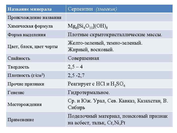Название минерала Серпентин (змеевик) Происхождение названия Химическая формула Mg 6[Si 4 O 10](OH)8 Форма