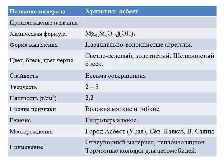 Название минерала Хризотил- асбест Происхождение названия Химическая формула Mg 6[Si 4 O 10](OH)8 Форма