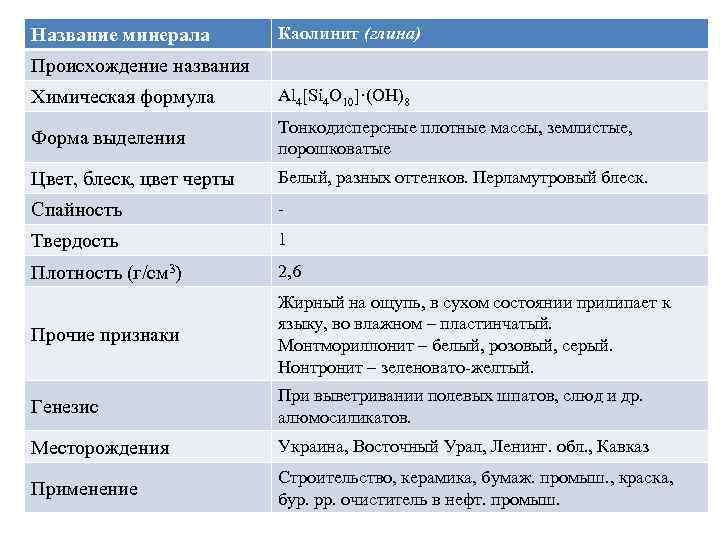Название минерала Каолинит (глина) Происхождение названия Химическая формула Al 4[Si 4 O 10]·(OH)8 Форма
