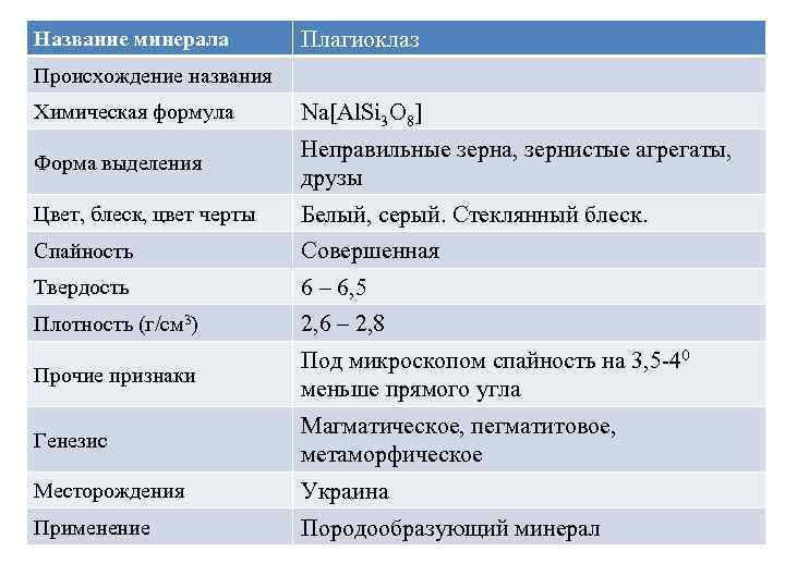 Название минерала Плагиоклаз Происхождение названия Химическая формула Na[Al. Si 3 O 8] Форма выделения