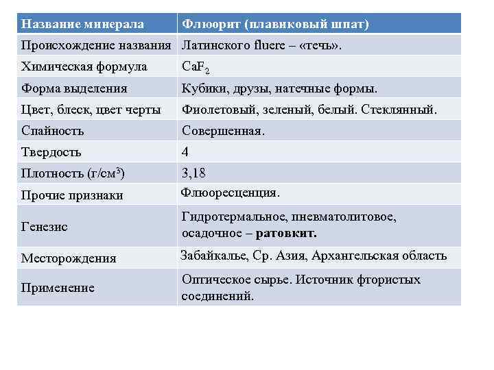 Название минерала Флюорит (плавиковый шпат) Происхождение названия Латинского fluere – «течь» . Химическая формула