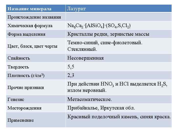 Название минерала Лазурит Происхождение названия Химическая формула Na 6 Ca 2·[Al. Si. O 4]·(SO
