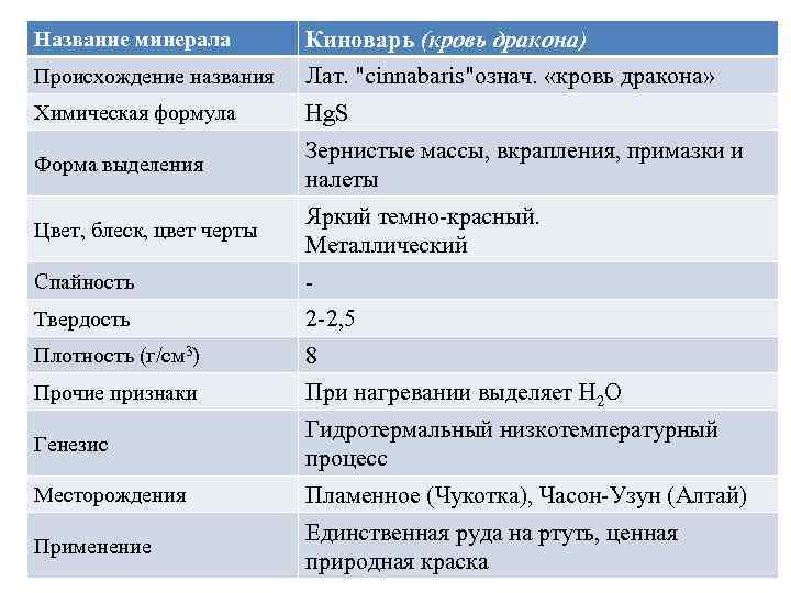Название минерала Киноварь (кровь дракона) Происхождение названия Лат. 
