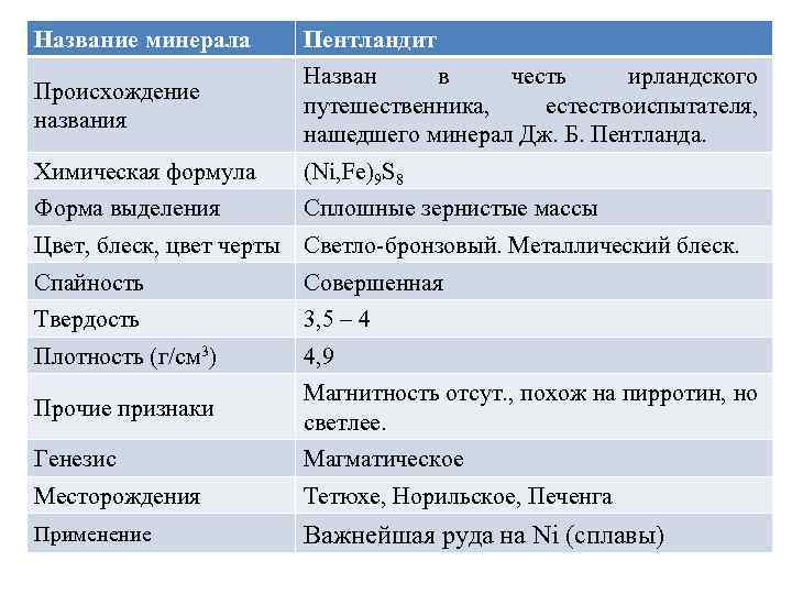 Название минерала Пентландит Происхождение названия Назван в честь ирландского путешественника, естествоиспытателя, нашедшего минерал Дж.