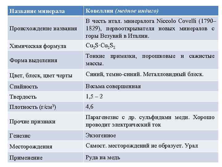 Название минерала Ковеллин (медное индиго) Происхождение названия В честь итал. минералога Niccolo Covelli (1790–