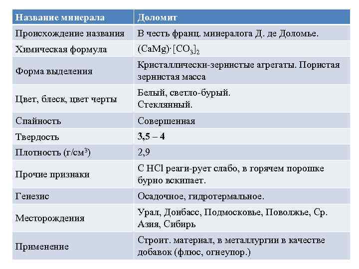Название минерала Доломит Происхождение названия В честь франц. минералога Д. де Доломье. Химическая формула