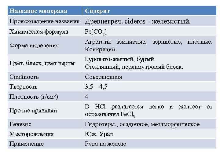 Название минерала Сидерит Происхождение названия Древнегреч. sideros - железистый. Химическая формула Fe[CO 3] Форма