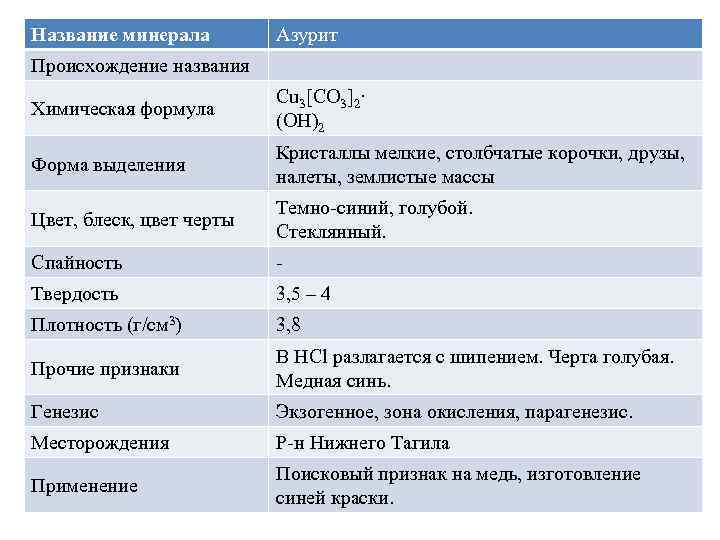 Название минерала Азурит Происхождение названия Химическая формула Cu 3[CO 3]2· (OH)2 Форма выделения Кристаллы