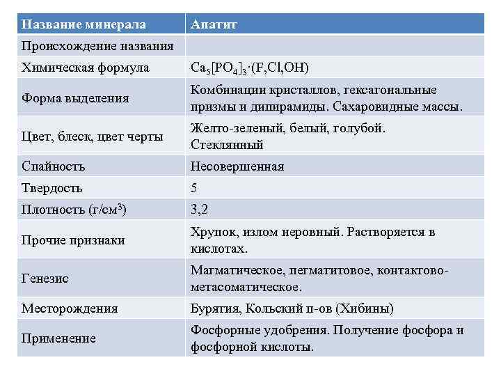 Название минерала Апатит Происхождение названия Химическая формула Ca 5[PO 4]3·(F, Cl, OH) Форма выделения