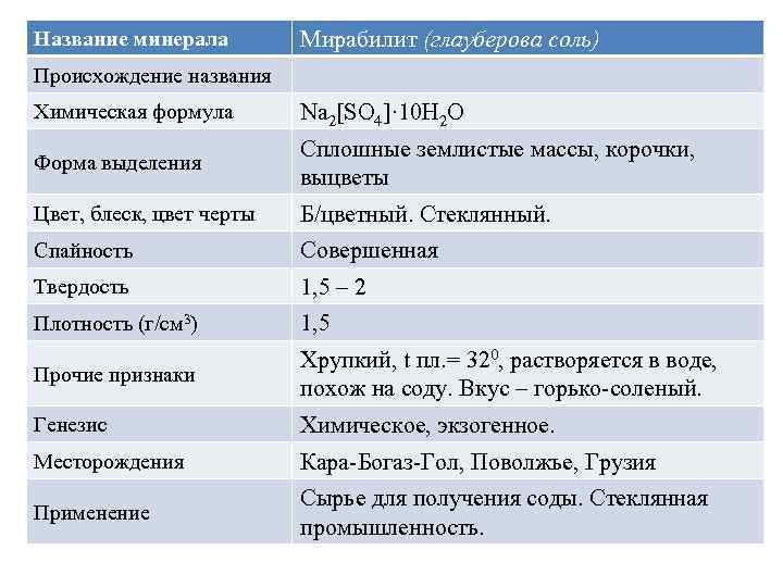 Название минерала Мирабилит (глауберова соль) Происхождение названия Химическая формула Na 2[SO 4]· 10 H