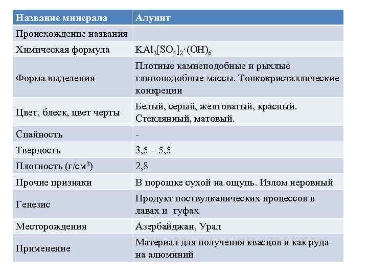 Название минерала Алунит Происхождение названия Химическая формула KAl 3[SO 4]2·(OH)6 Форма выделения Плотные камнеподобные