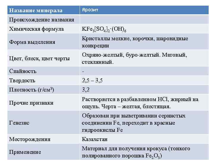 Название минерала Ярозит Происхождение названия Химическая формула KFe 3[SO 4]2·(OH)6 Форма выделения Кристаллы мелкие,