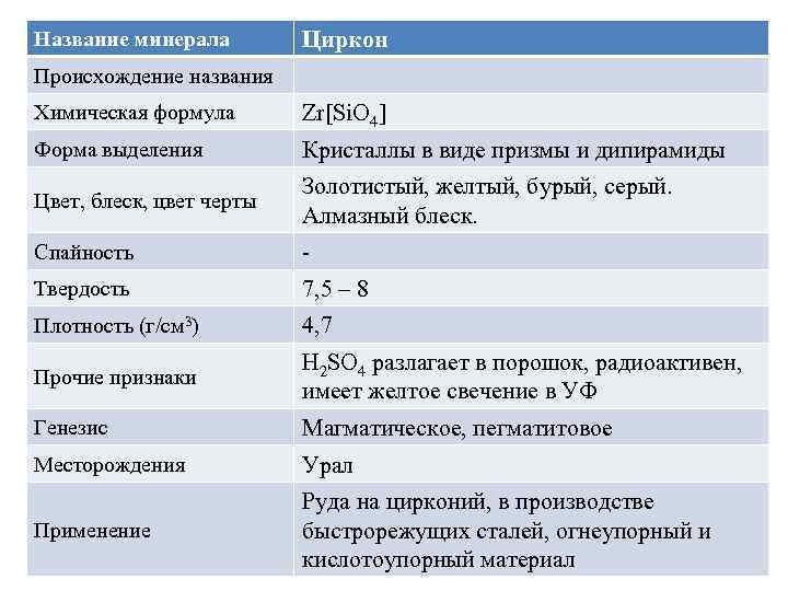Название минерала Циркон Происхождение названия Химическая формула Zr[Si. O 4] Форма выделения Кристаллы в