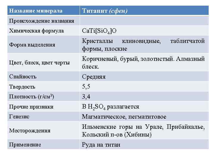 Название минерала Титанит (сфен) Происхождение названия Химическая формула Ca. Ti[Si. O 4]O Форма выделения