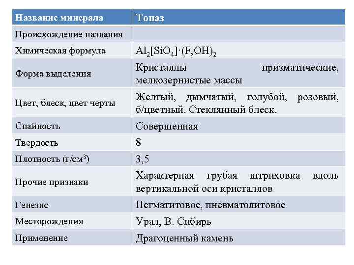 Название минерала Топаз Происхождение названия Химическая формула Al 2[Si. O 4]·(F, OH)2 Форма выделения