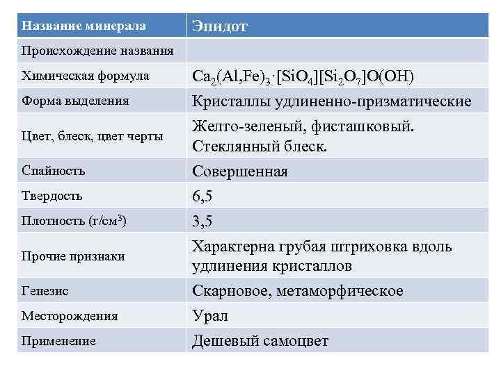 Название минерала Эпидот Происхождение названия Химическая формула Форма выделения Цвет, блеск, цвет черты Спайность