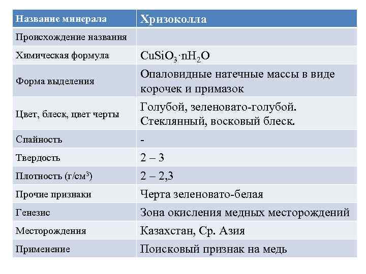 Название минерала Хризоколла Происхождение названия Химическая формула Форма выделения Цвет, блеск, цвет черты Спайность