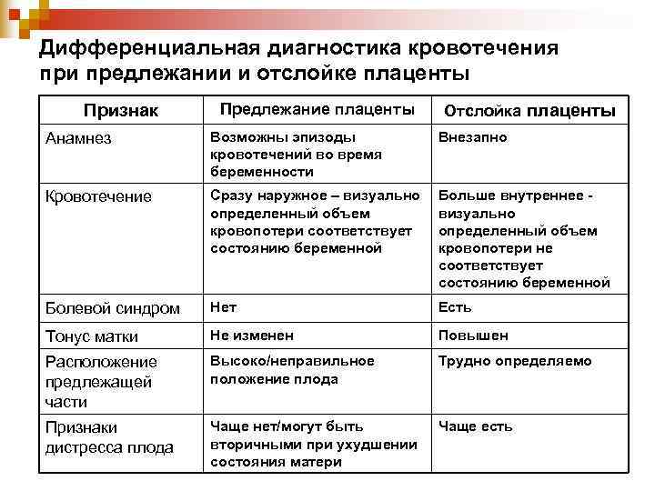 Дифференциальная диагностика кровотечения при предлежании и отслойке плаценты Признак Предлежание плаценты Отслойка Дифференциальная диагностика кровотечения при предлежании и отслойке плаценты Признак Предлежание плаценты Отслойка