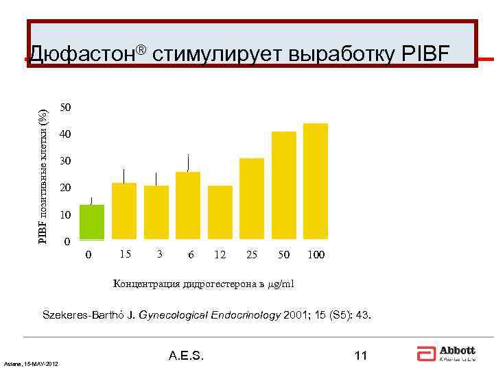   Дюфастон® стимулирует выработку PIBF       60 