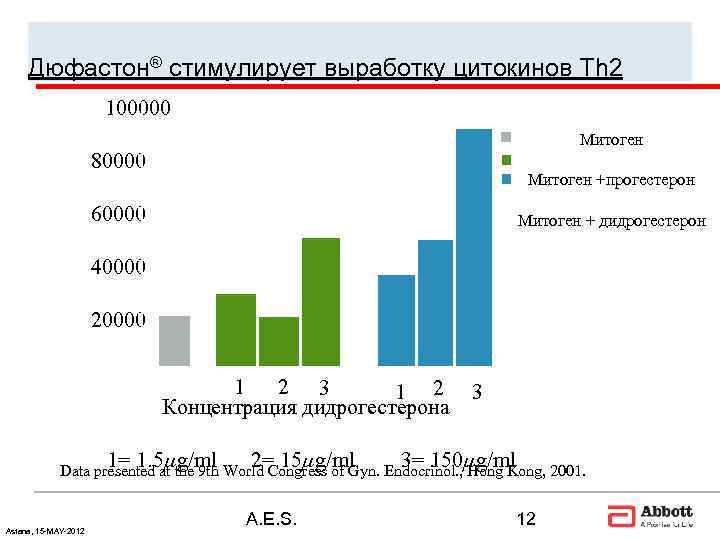  Дюфастон® стимулирует выработку цитокинов Th 2      100000 
