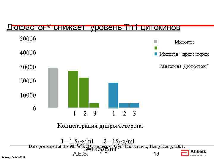   Дюфастон® снижает уровень Th 1 цитокинов   50000   