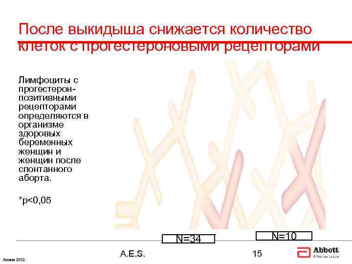   После выкидыша снижается количество  клеток с прогестероновыми рецепторами   Лимфоциты