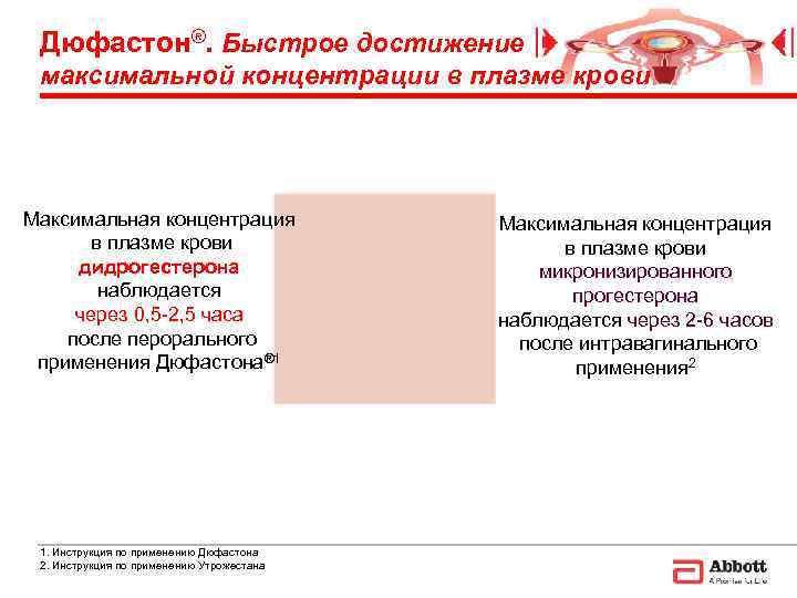  Дюфастон®. Быстрое достижение максимальной концентрации в плазме крови Максимальная концентрация  в плазме