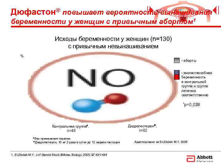 Дюфастон® повышает вероятность вынашивания беременности у женщин с привычным абортом 1   