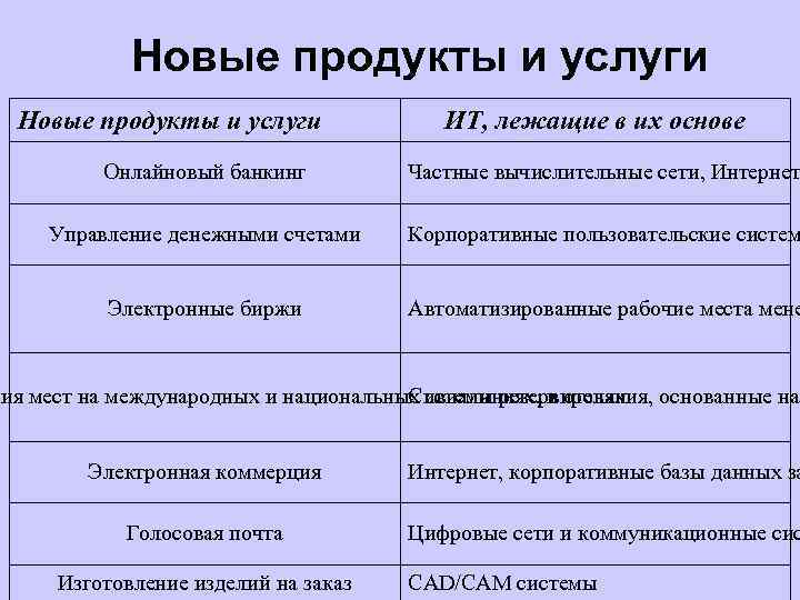 Новые продукты и услуги ИТ, лежащие в их основе Онлайновый банкинг Частные вычислительные сети,