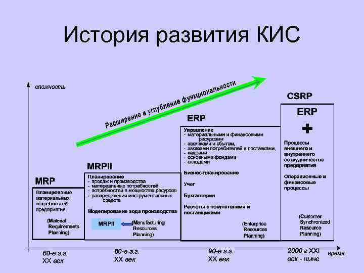 История развития КИС 