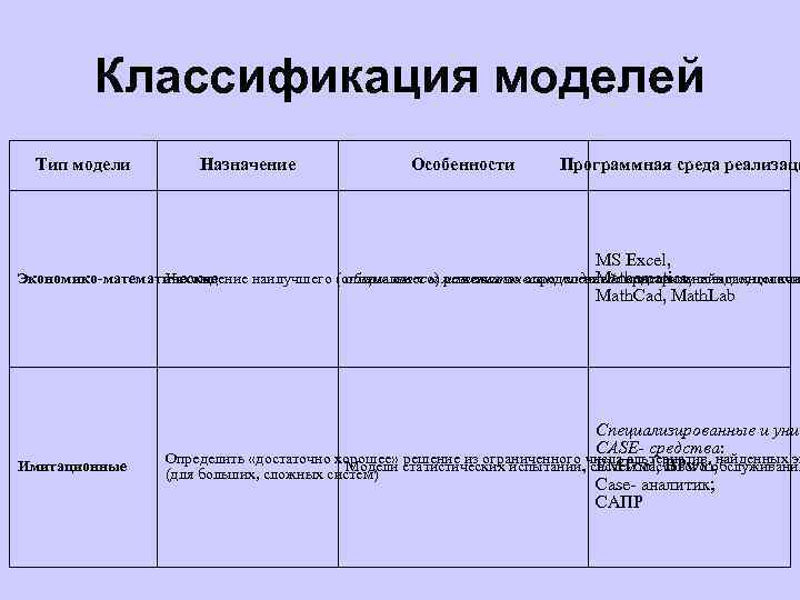 Классификация моделей Тип модели Назначение Особенности Программная среда реализаци MS Excel, Экономико-математические Нахождение наилучшего