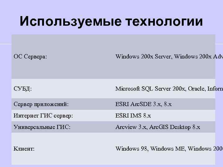 Используемые технологии ОС Сервера: Windows 200 x Server, Windows 200 x Adv СУБД: Microsoft