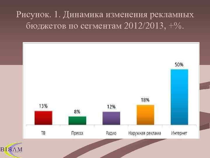 Рисунок. 1. Динамика изменения рекламных  бюджетов по сегментам 2012/2013, +%. 