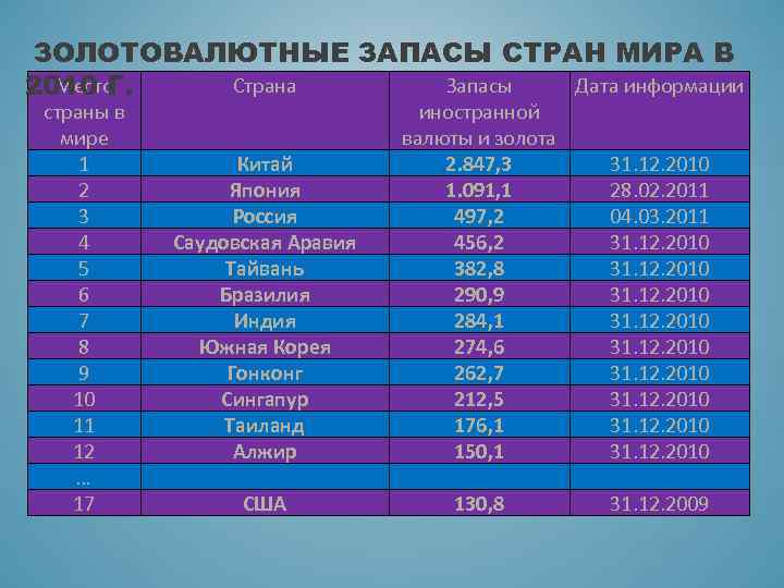 Осуществляет эффективное управление золотовалютными резервами государства