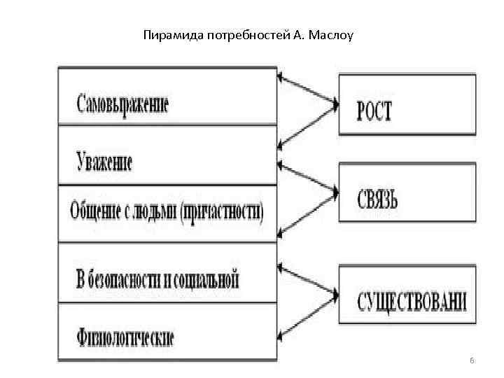 Пирамида потребностей А. Маслоу    :    6 