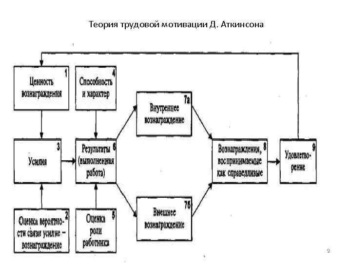 Трудовые модели мотивации. Теория трудовой мотивации д Аткинсона. Дж Аткинсон теория мотивации. Теория мотивации Аткинсона формула.