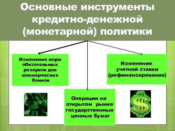 Основные инструменты  кредитно-денежной (монетарной) политики Изменение норм обязательных     Изменение