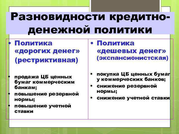 Разновидности кредитно-  денежной политики • Политика  «дорогих денег»  «дешевых денег» 