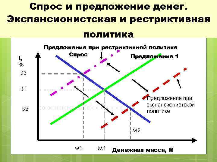   Спрос и предложение денег. Экспансионистская и рестриктивная     политика