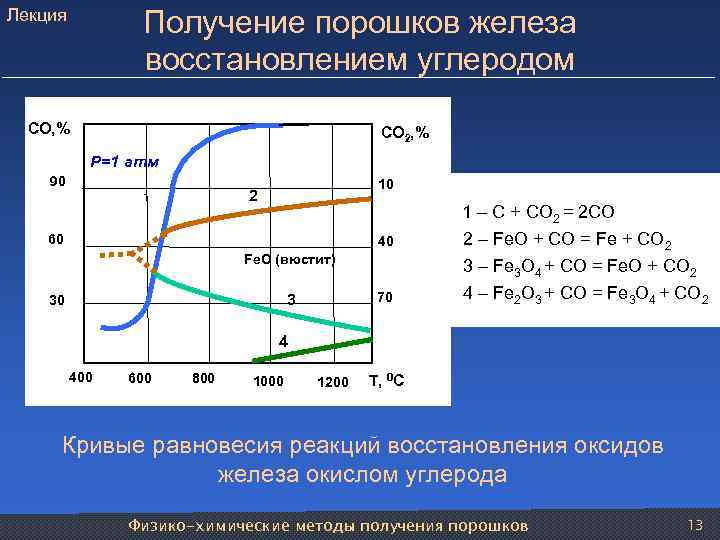 Лекция Получение порошков железа восстановлением углеродом СО, % СО 2, % Р=1 атм 90