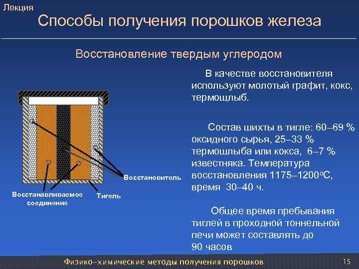 Лекция Способы получения порошков железа Восстановление твердым углеродом В качестве восстановителя используют молотый графит,