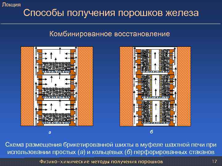 Лекция Способы получения порошков железа Комбинированное восстановление а б Схема размещения брикетированной шихты в