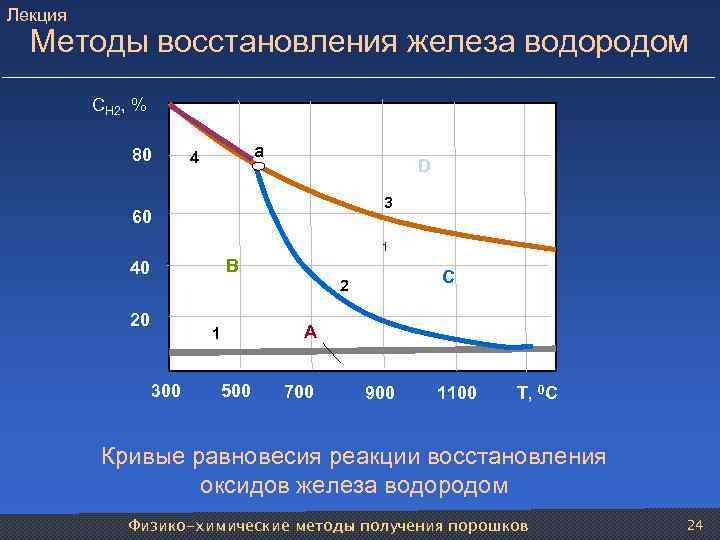 Лекция Методы восстановления железа водородом СН 2, % 80 4 a D 3 60