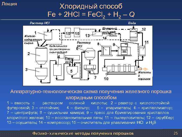 Лекция Хлоридный способ Fe + 2 HCl = Fe. Cl 2 + H 2