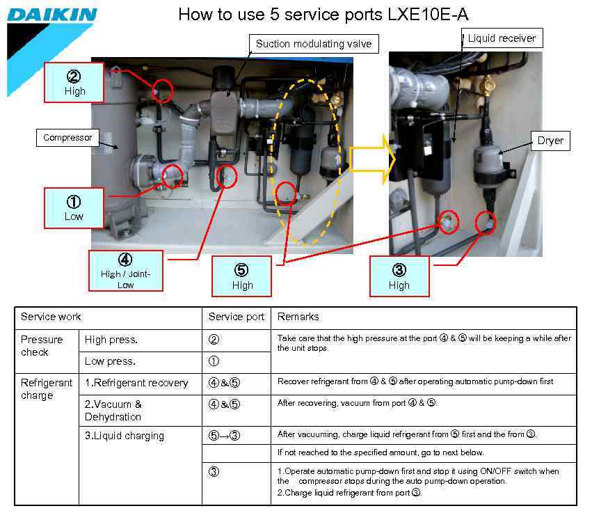        How to use 5 service ports LXE