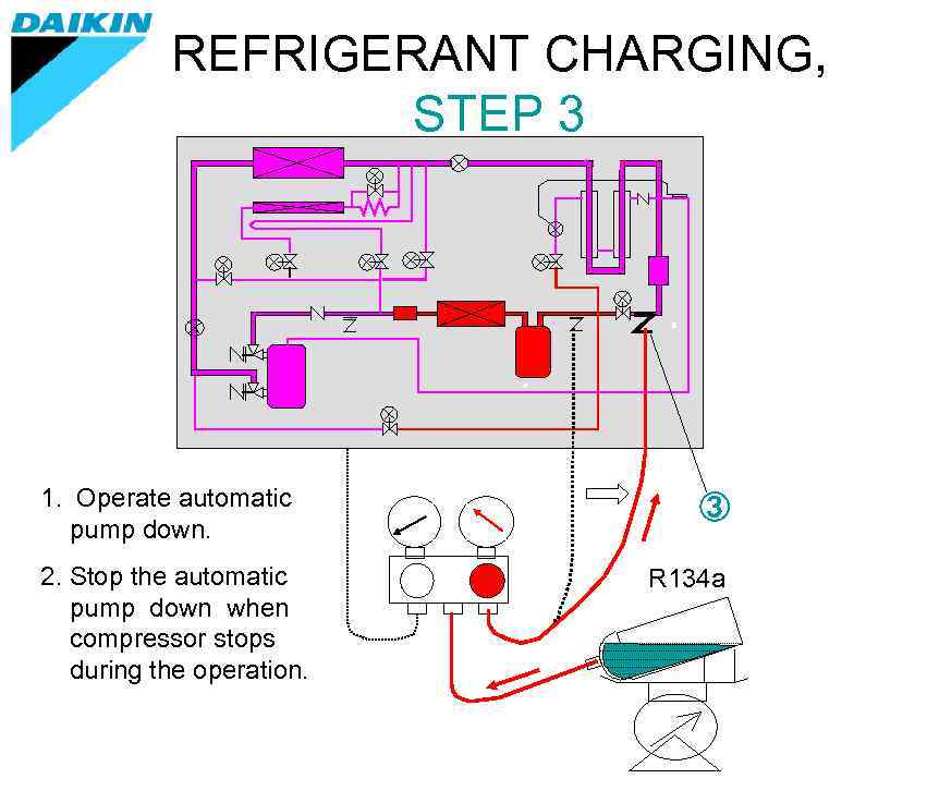   REFRIGERANT CHARGING,     STEP 3 1. Operate automatic 