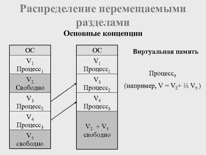  Распределение перемещаемыми  разделами  Основные концепции  OC   Виртуальная память