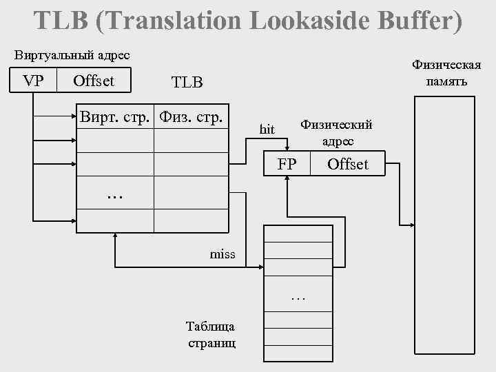  TLB (Translation Lookaside Buffer) Виртуальный адрес     Физическая VP Offset