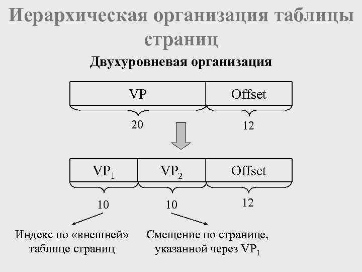 Иерархическая организация таблицы   страниц   Двухуровневая организация    
